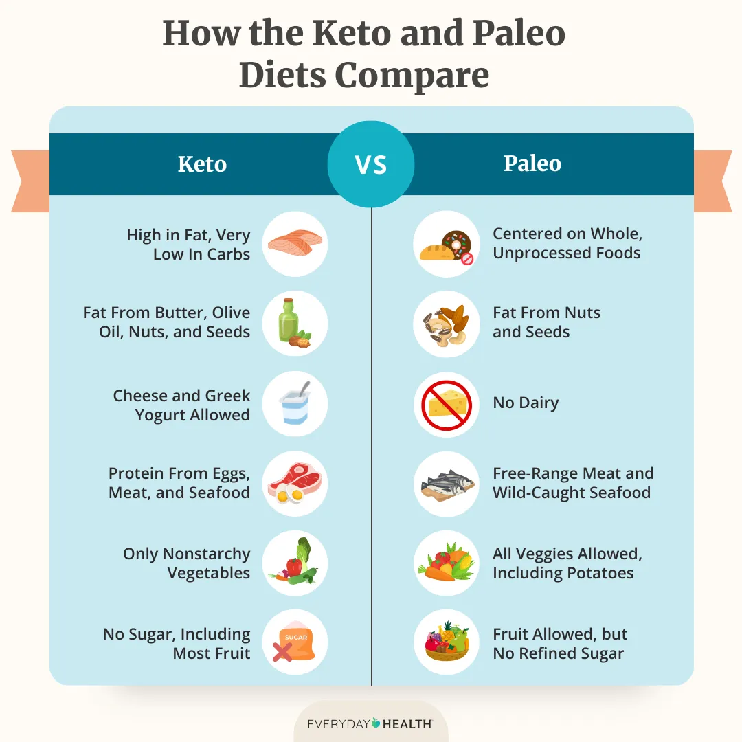 Paleo vs Keto 2024: Which Diet Wins for Weight Loss and Health Benefits?