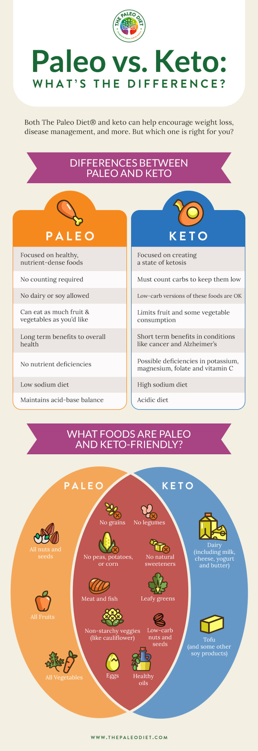 Paleo vs Keto in 2026: Complete Comparison Guide for Weight Loss and Health Benefits